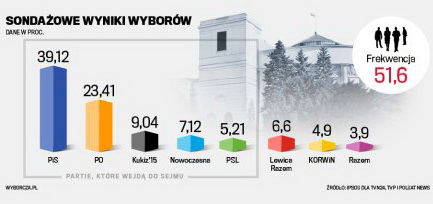 На парламентських виборах в Польщі перемагає партія Качинського - екзит-поли