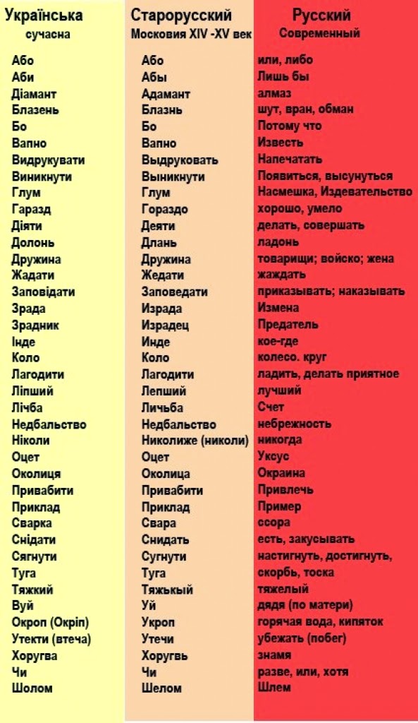 Что есть русский (российский) язык и откуда он взялся