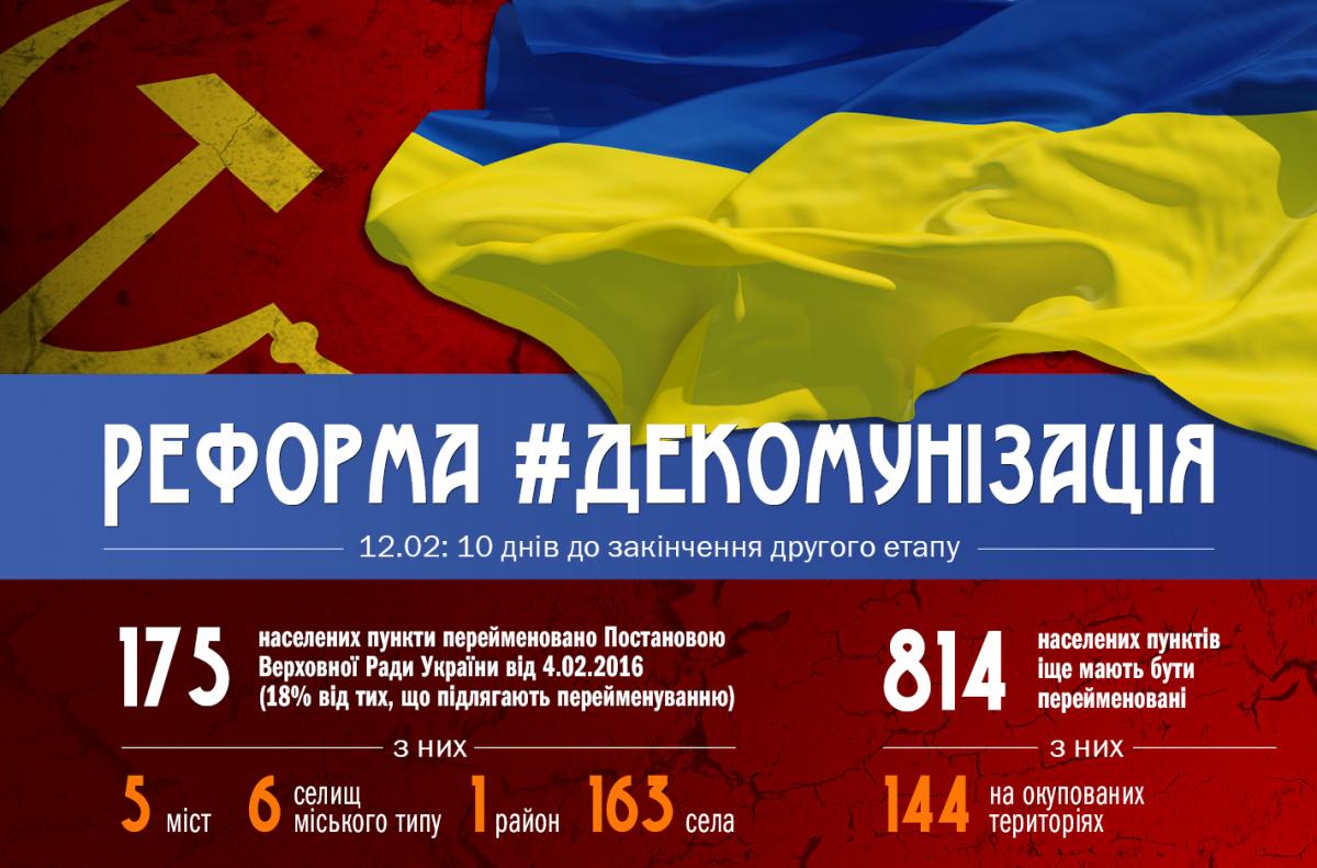 Інфографіка: оприлюднено дані про стан перейменувань в Україні