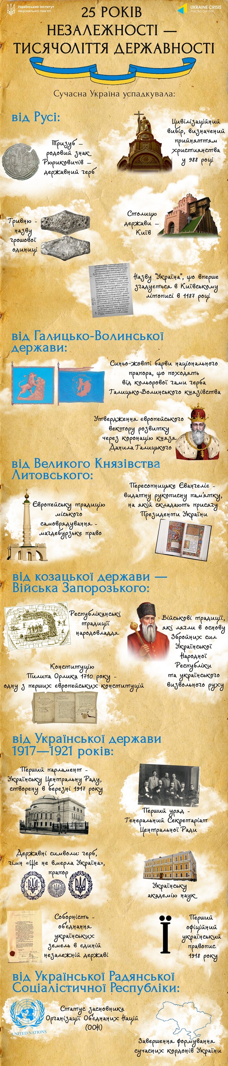 Інфографіка: тяглість та спадкоємність тисячолітніх державотворчих традицій України