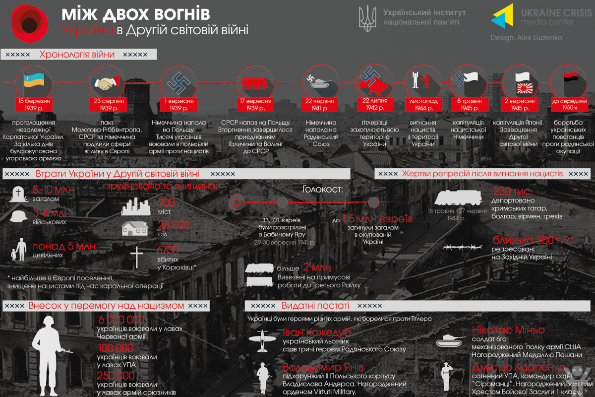 Україна між двох вогнів у Другій світовій війні. Інфографіка