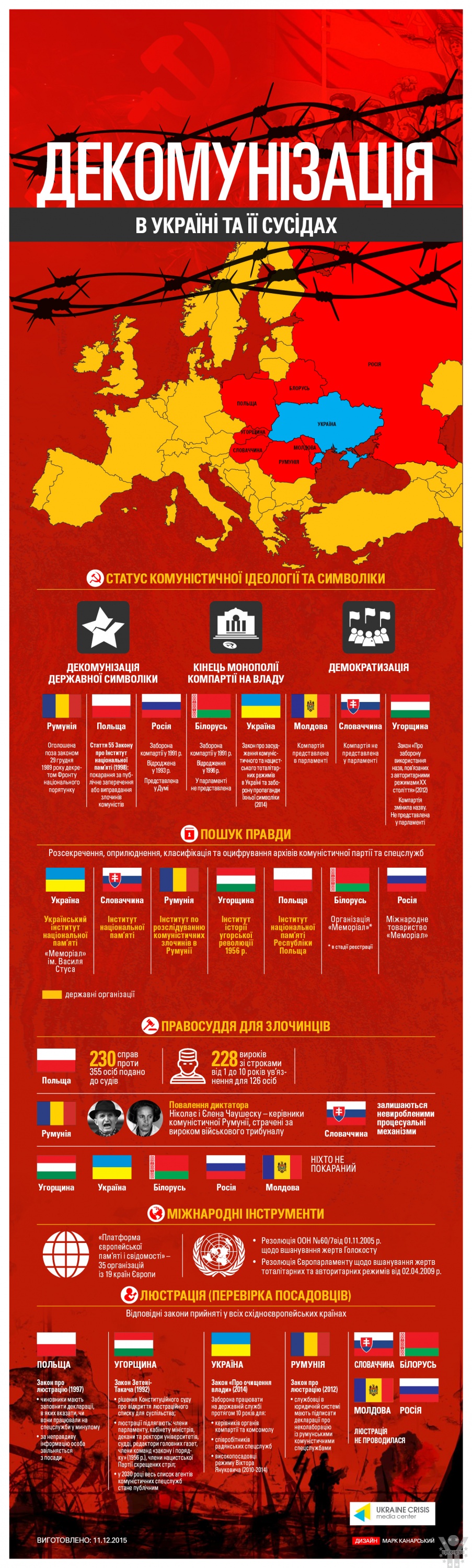 Декомунізація в Україні та її сусідах. Інфографіка