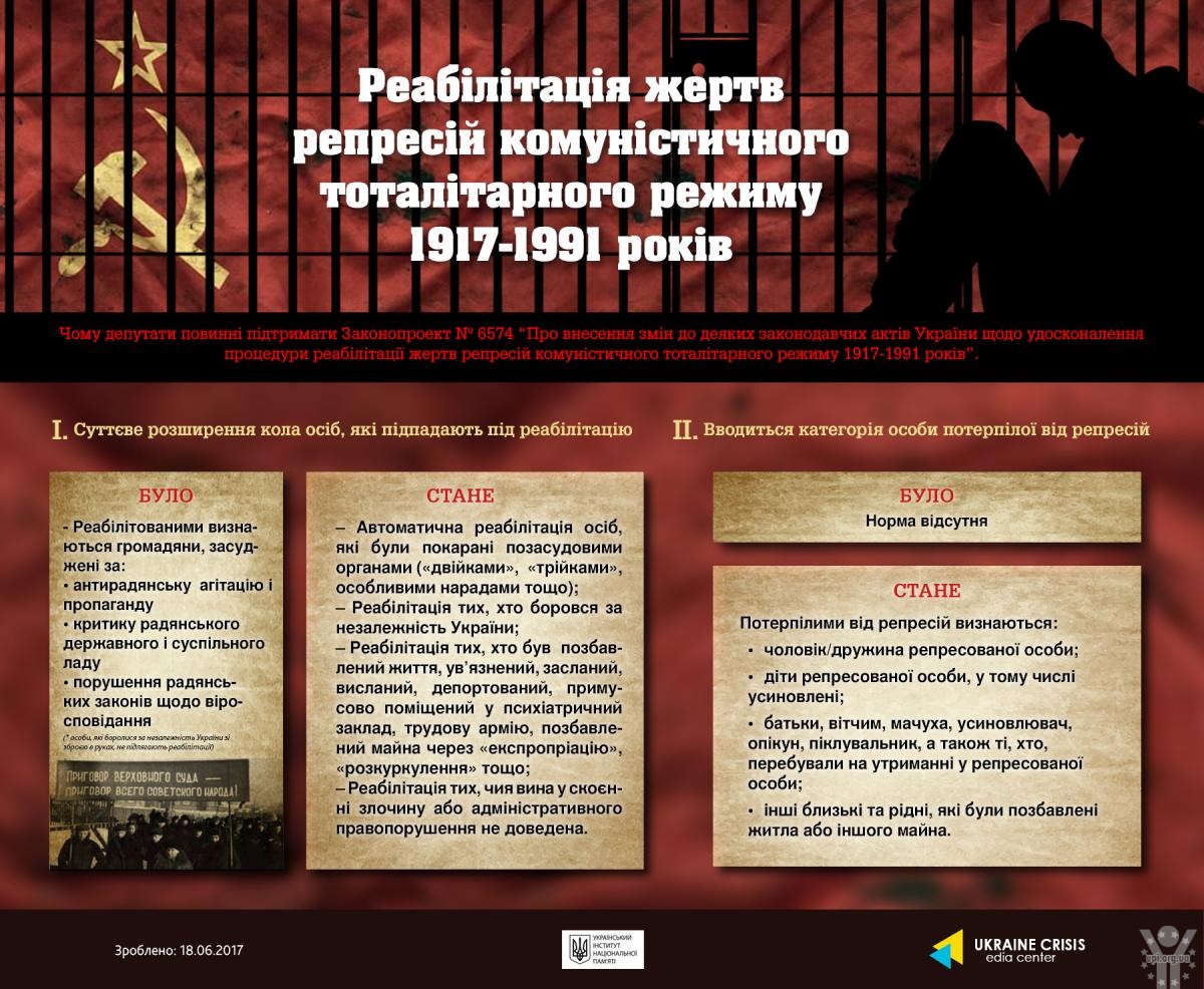 Запропоновано оновлення закону про реабілітацію жертв комуністичного тоталітарного режиму 1917-1991 р.