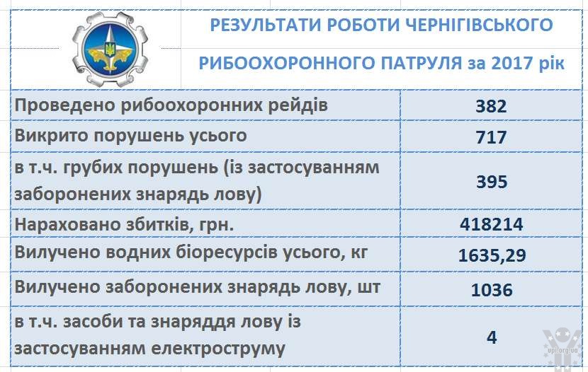 Більше 400 тисяч грн. збитків завдали браконьери рибному господарству на Чернігівщині