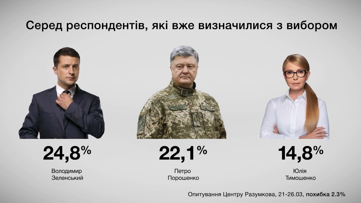 Вибори президента – 2019: Порошенко перемагає Тимошенко